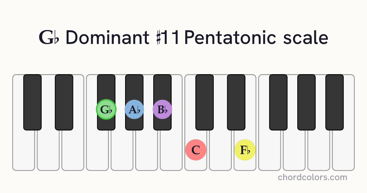 Gb Dominant #11 Pentatonic scale on piano shown as colored note dots
