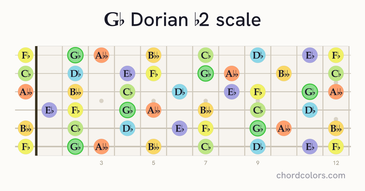 Gb Dorian b2 scale on guitar shown as colored note dots