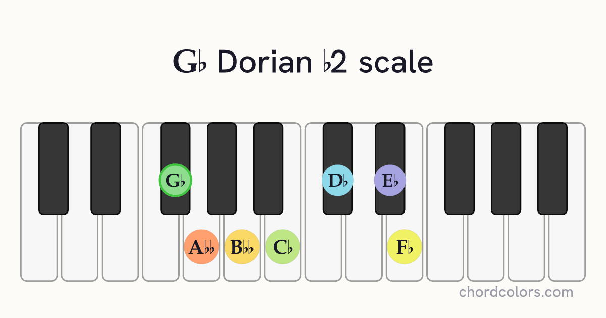 Gb Dorian b2 scale on piano shown as colored note dots