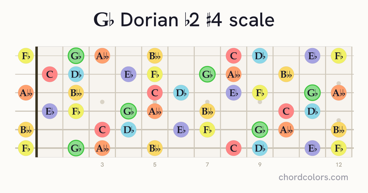 Gb Dorian b2 #4 scale on guitar shown as colored note dots