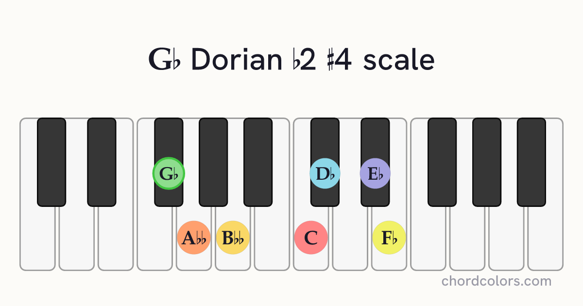 Gb Dorian b2 #4 scale on piano shown as colored note dots