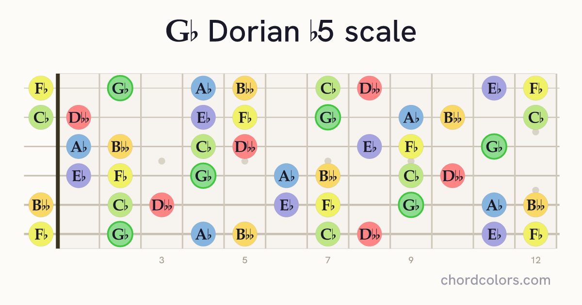 Gb Dorian b5 scale on guitar shown as colored note dots