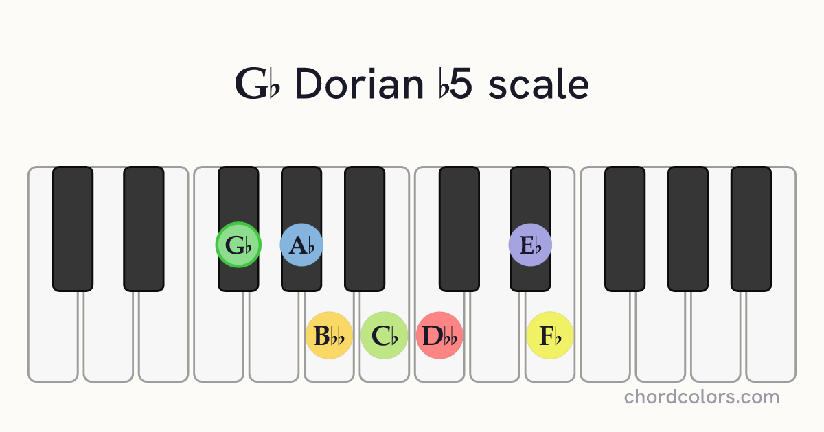 Gb Dorian b5 scale on piano shown as colored note dots