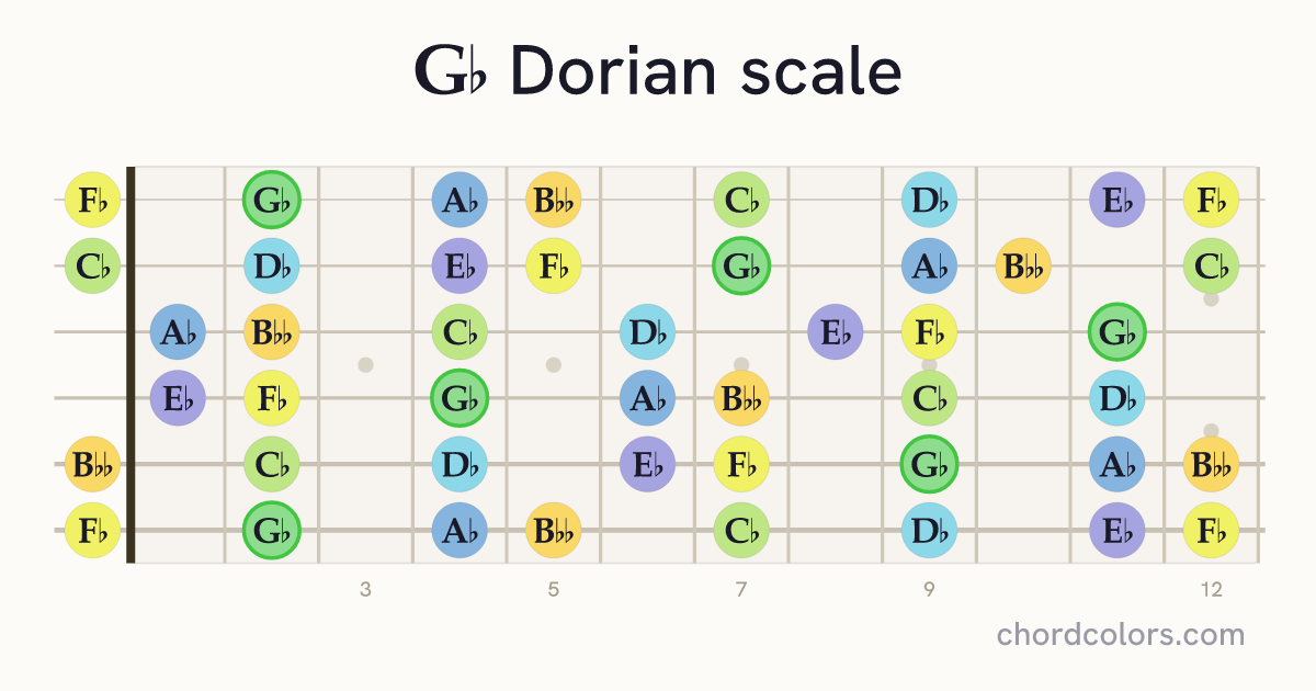 Gb Dorian scale on guitar shown as colored note dots