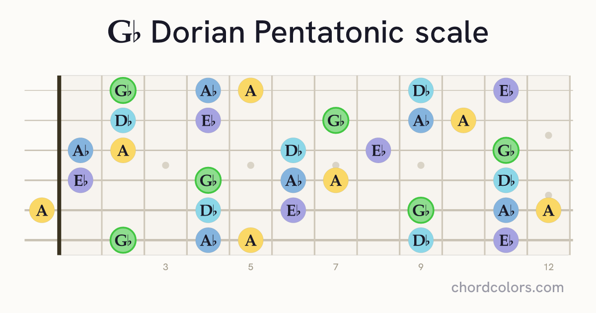 Gb Dorian Pentatonic scale on guitar shown as colored note dots