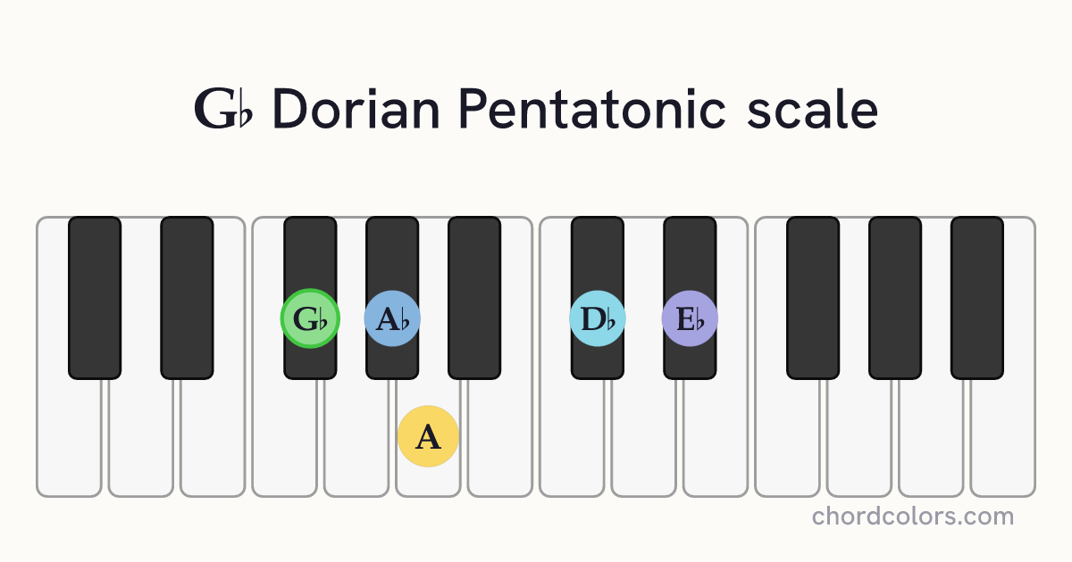 Gb Dorian Pentatonic scale on piano shown as colored note dots