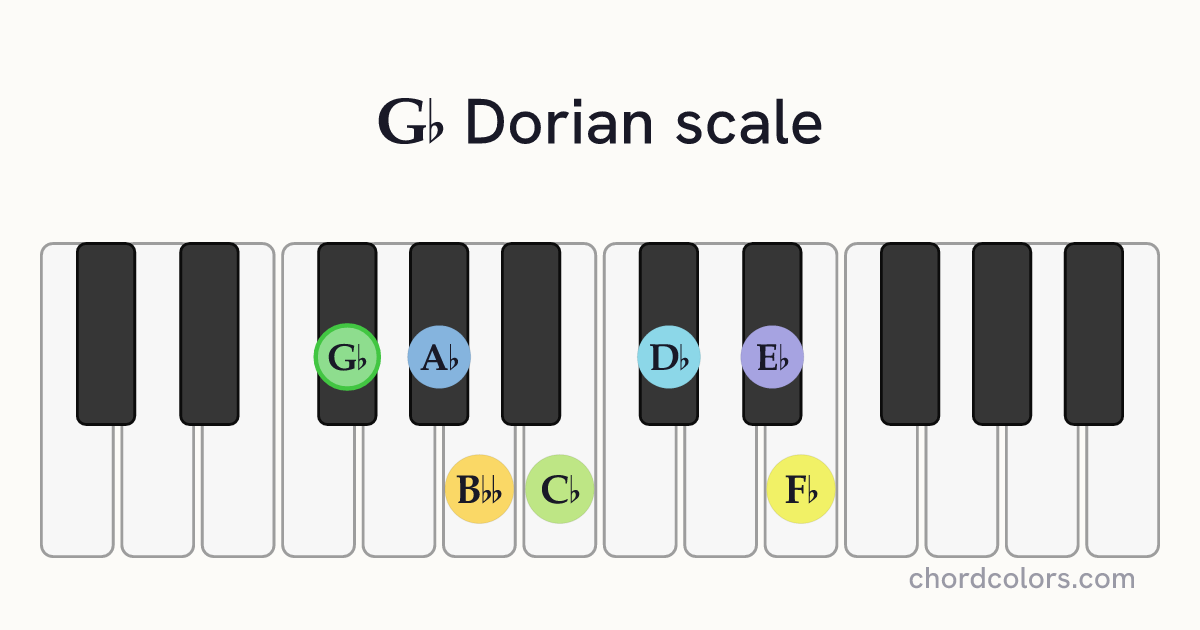 Gb Dorian scale on piano shown as colored note dots