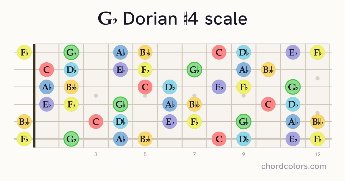Gb Dorian #4 scale on guitar shown as colored note dots