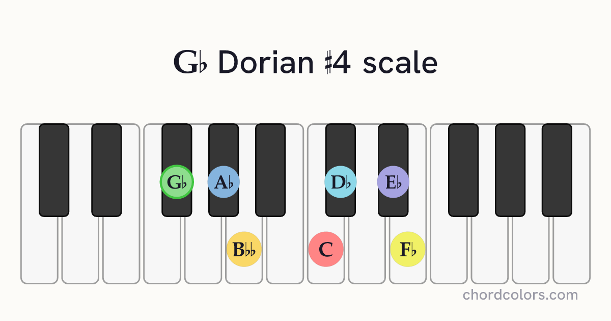 Gb Dorian #4 scale on piano shown as colored note dots