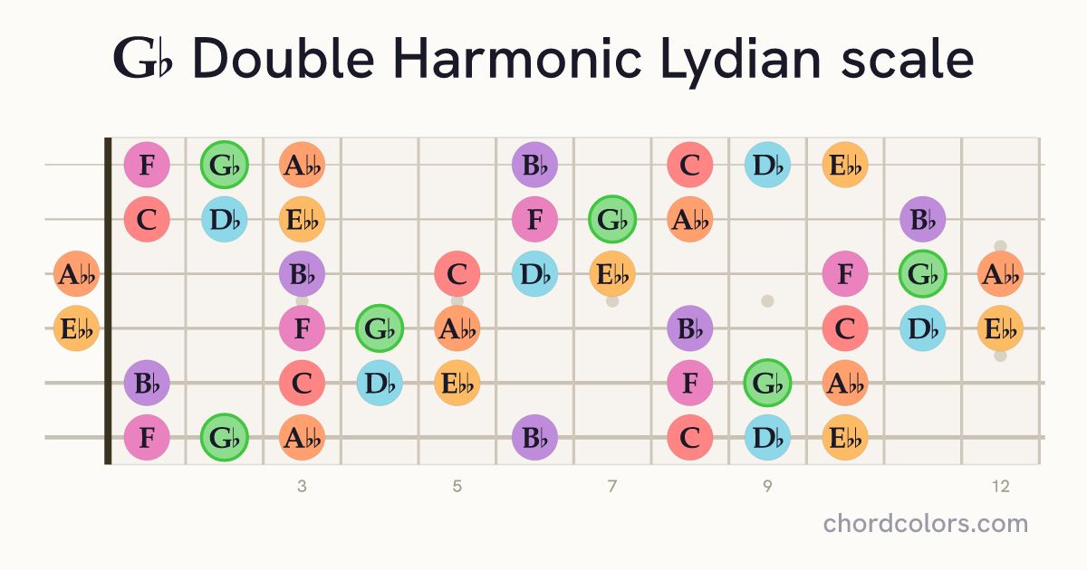 Gb Double Harmonic Lydian scale on guitar shown as colored note dots