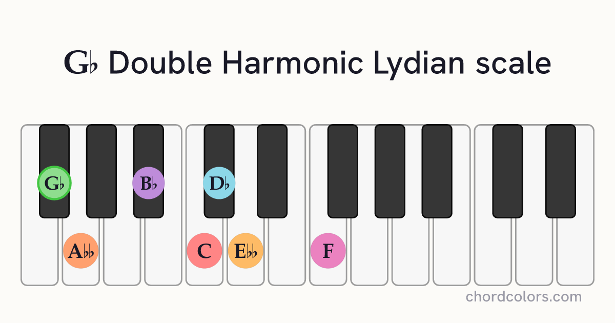 Gb Double Harmonic Lydian scale on piano shown as colored note dots