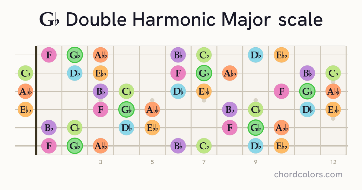Gb Double Harmonic Major scale on guitar shown as colored note dots