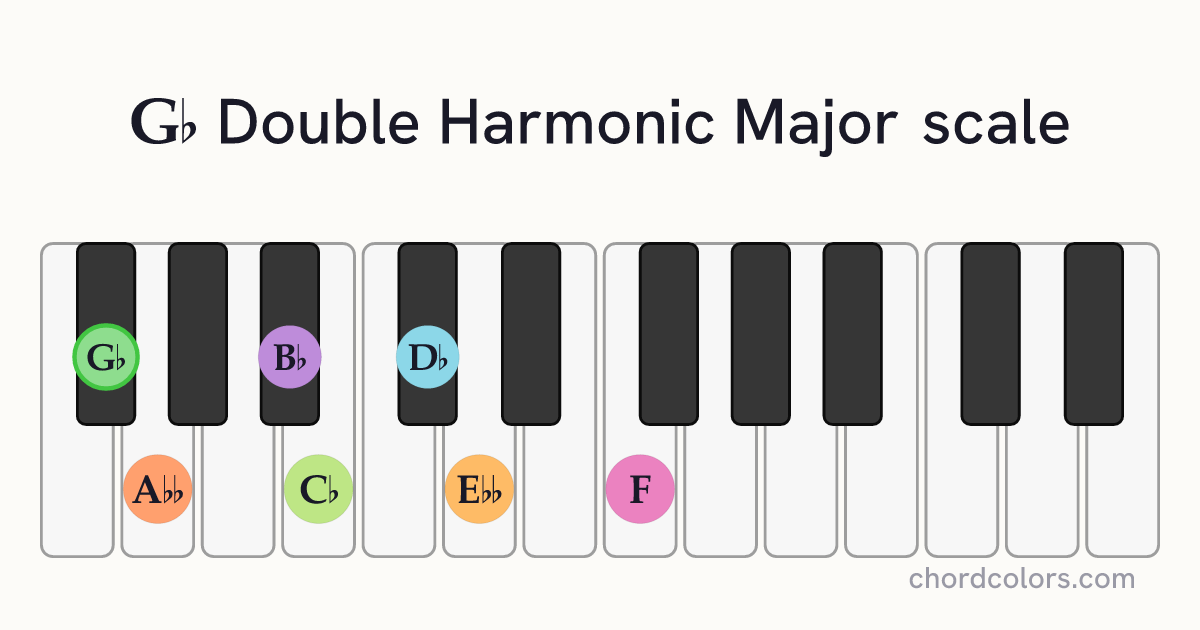 Gb Double Harmonic Major scale on piano shown as colored note dots