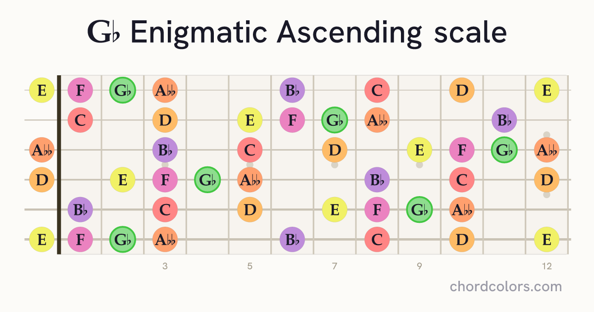 Gb Enigmatic Ascending scale on guitar shown as colored note dots