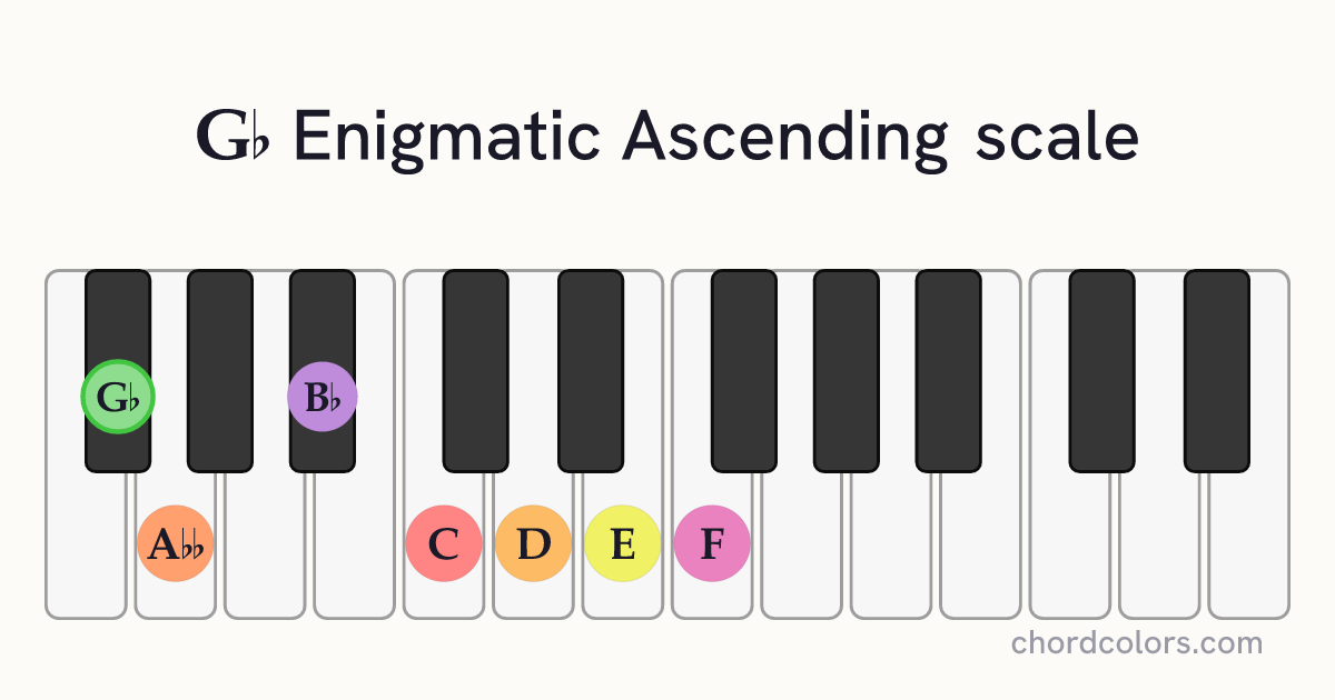 Gb Enigmatic Ascending scale on piano shown as colored note dots