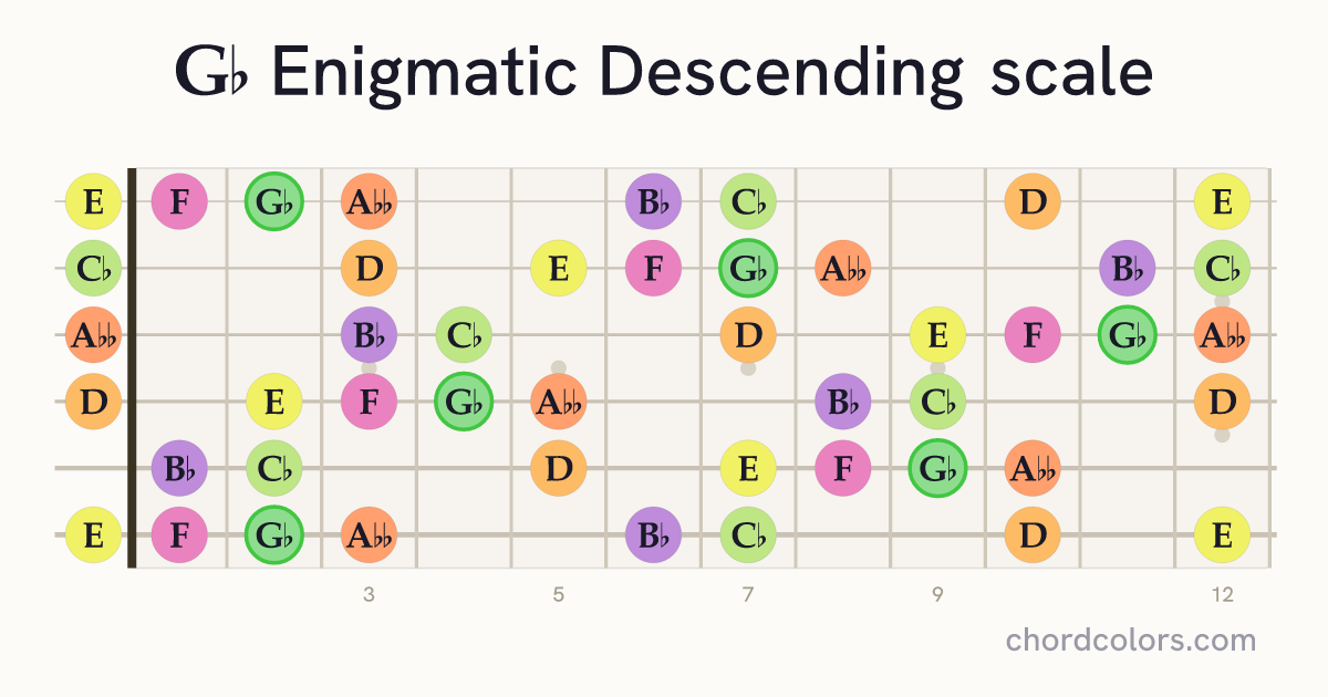 Gb Enigmatic Descending scale on guitar shown as colored note dots