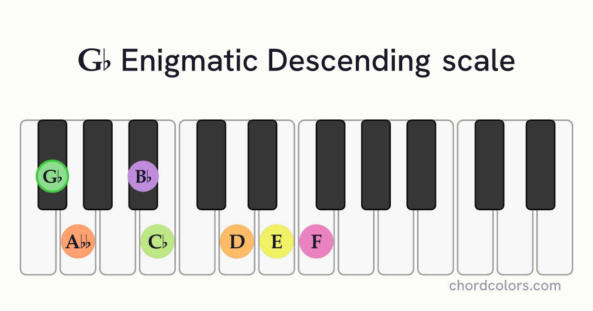 Gb Enigmatic Descending scale on piano shown as colored note dots