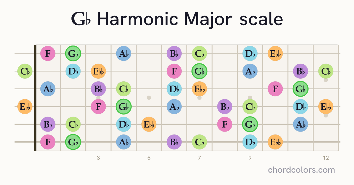 Gb Harmonic Major scale on guitar shown as colored note dots