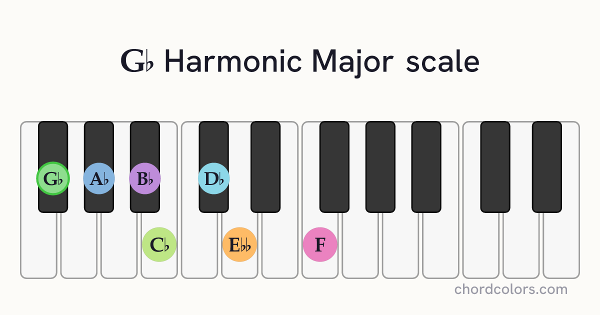 Gb Harmonic Major scale on piano shown as colored note dots