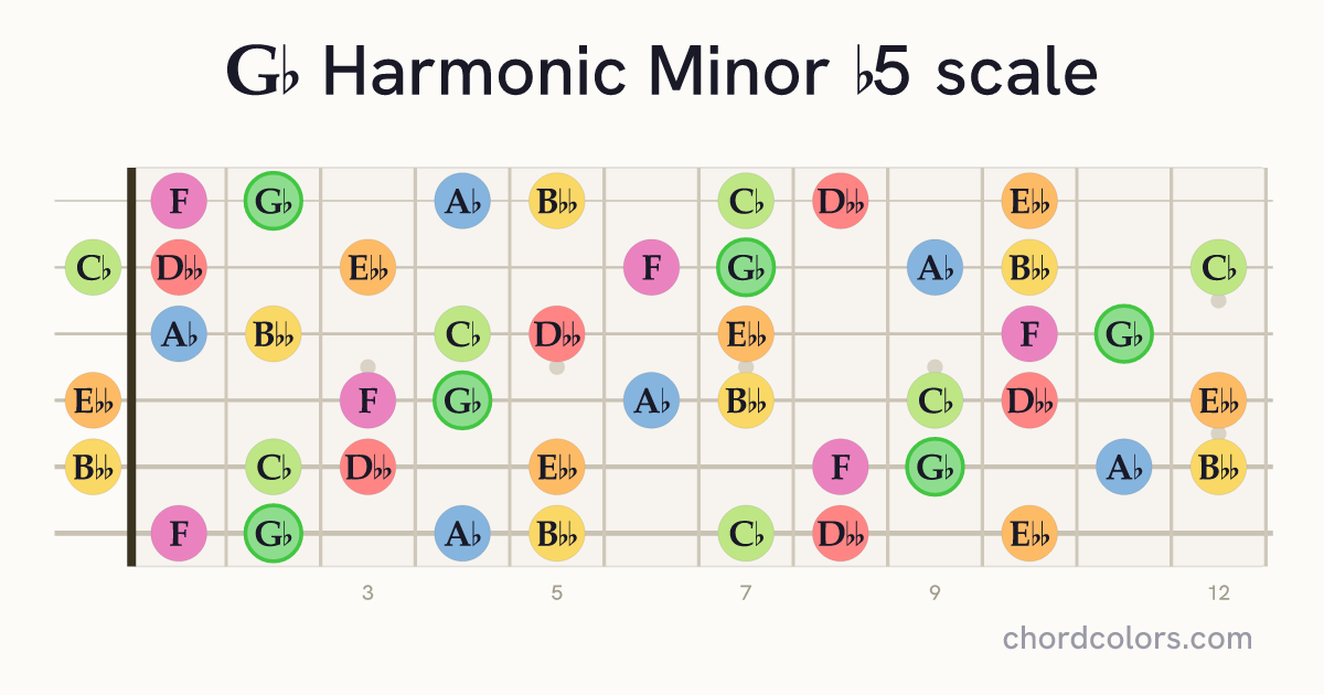 Gb Harmonic Minor b5 scale on guitar shown as colored note dots