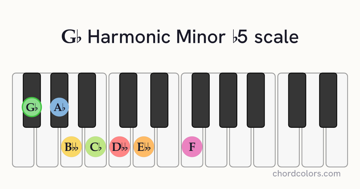 Gb Harmonic Minor b5 scale on piano shown as colored note dots