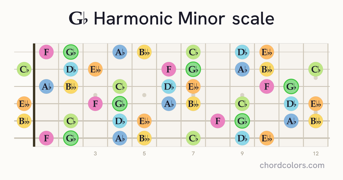 Gb Harmonic Minor scale on guitar shown as colored note dots