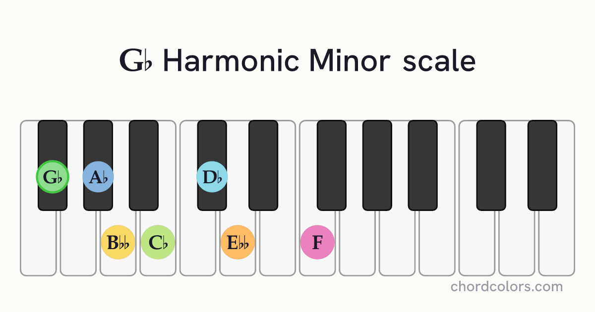 Gb Harmonic Minor scale on piano shown as colored note dots