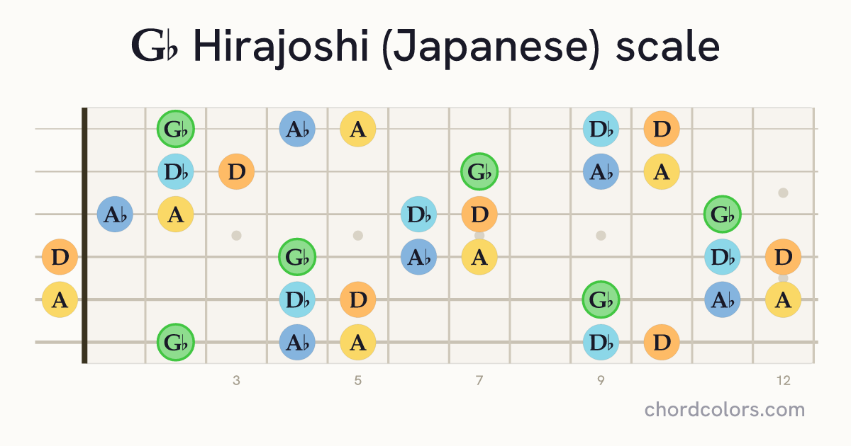 Gb Hirajoshi (Japanese) scale on guitar shown as colored note dots