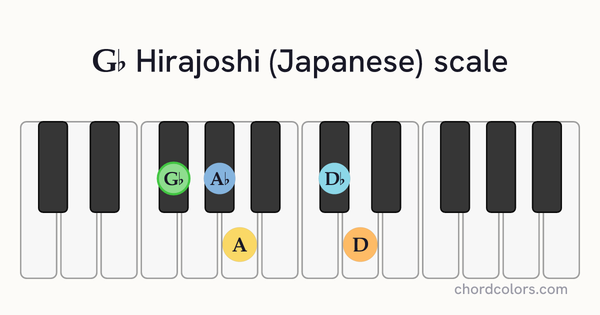 Gb Hirajoshi (Japanese) scale on piano shown as colored note dots