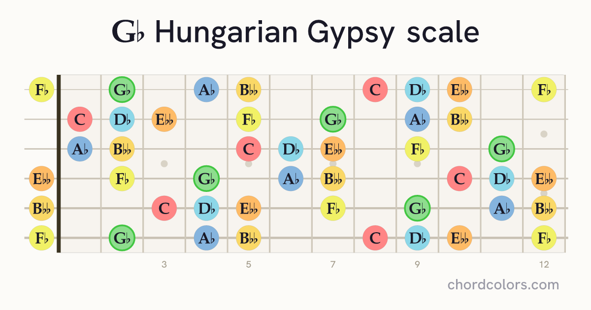 Gb Hungarian Gypsy scale on guitar shown as colored note dots