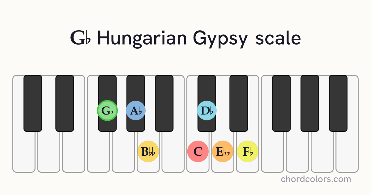 Gb Hungarian Gypsy scale on piano shown as colored note dots