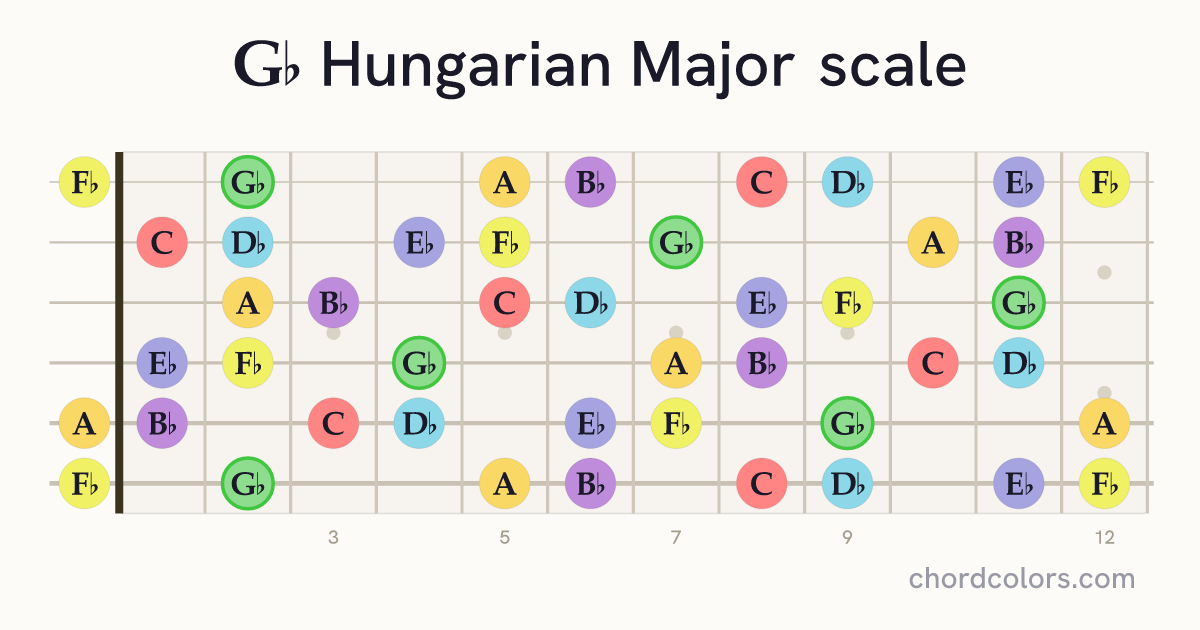 Gb Hungarian Major scale on guitar shown as colored note dots