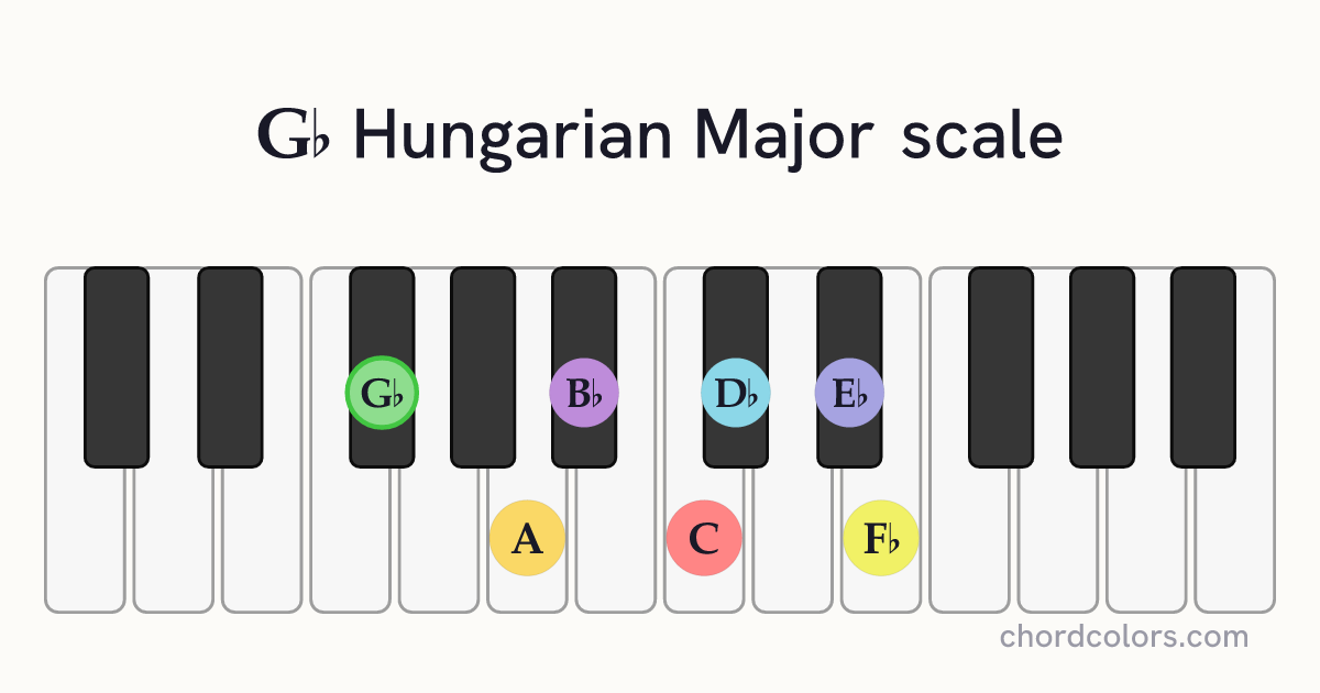 Gb Hungarian Major scale on piano shown as colored note dots
