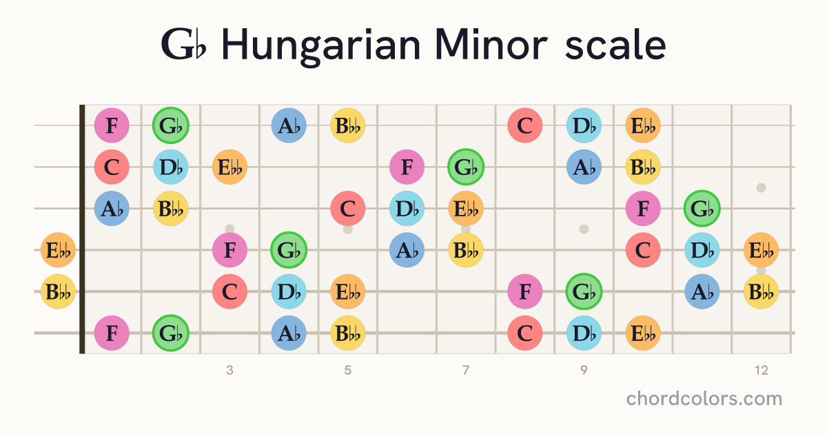 Gb Hungarian Minor scale on guitar shown as colored note dots