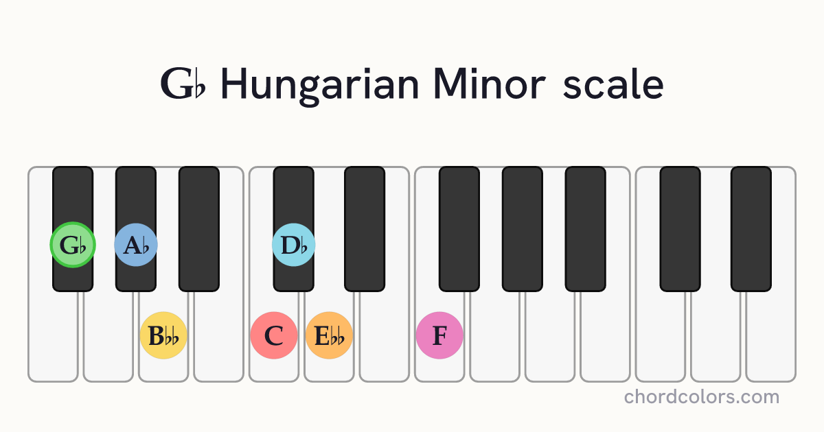 Gb Hungarian Minor scale on piano shown as colored note dots