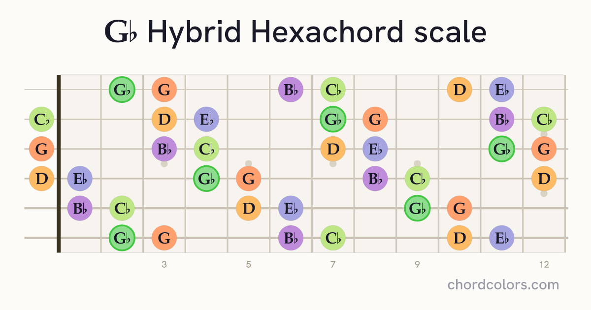 Gb Hybrid Hexachord scale on guitar shown as colored note dots