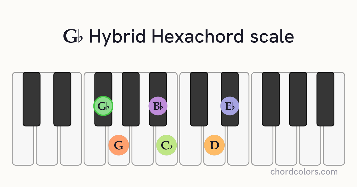 Gb Hybrid Hexachord scale on piano shown as colored note dots