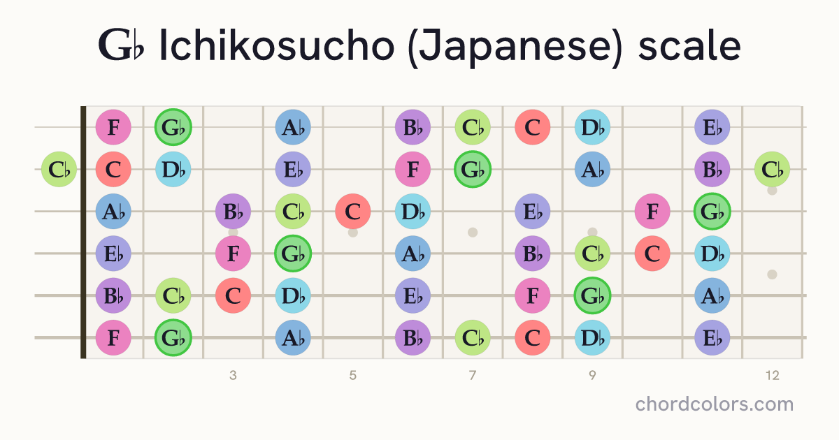 Gb Ichikosucho (Japanese) scale on guitar shown as colored note dots