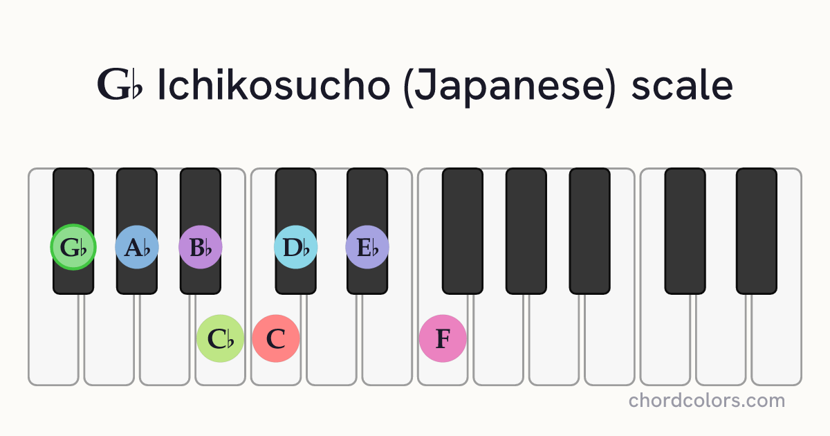 Gb Ichikosucho (Japanese) scale on piano shown as colored note dots
