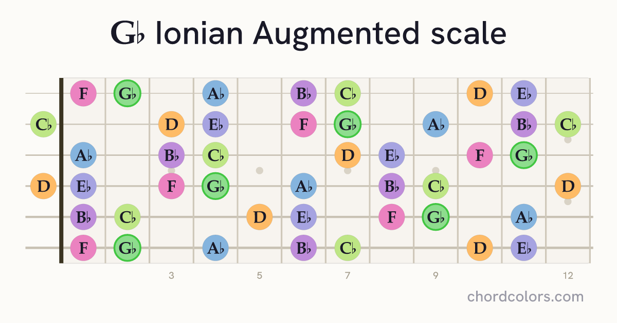 Gb Ionian Augmented scale on guitar shown as colored note dots