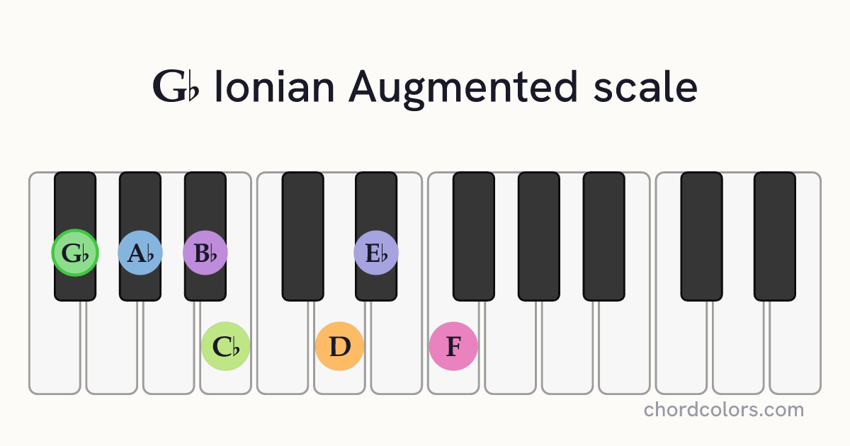 Gb Ionian Augmented scale on piano shown as colored note dots