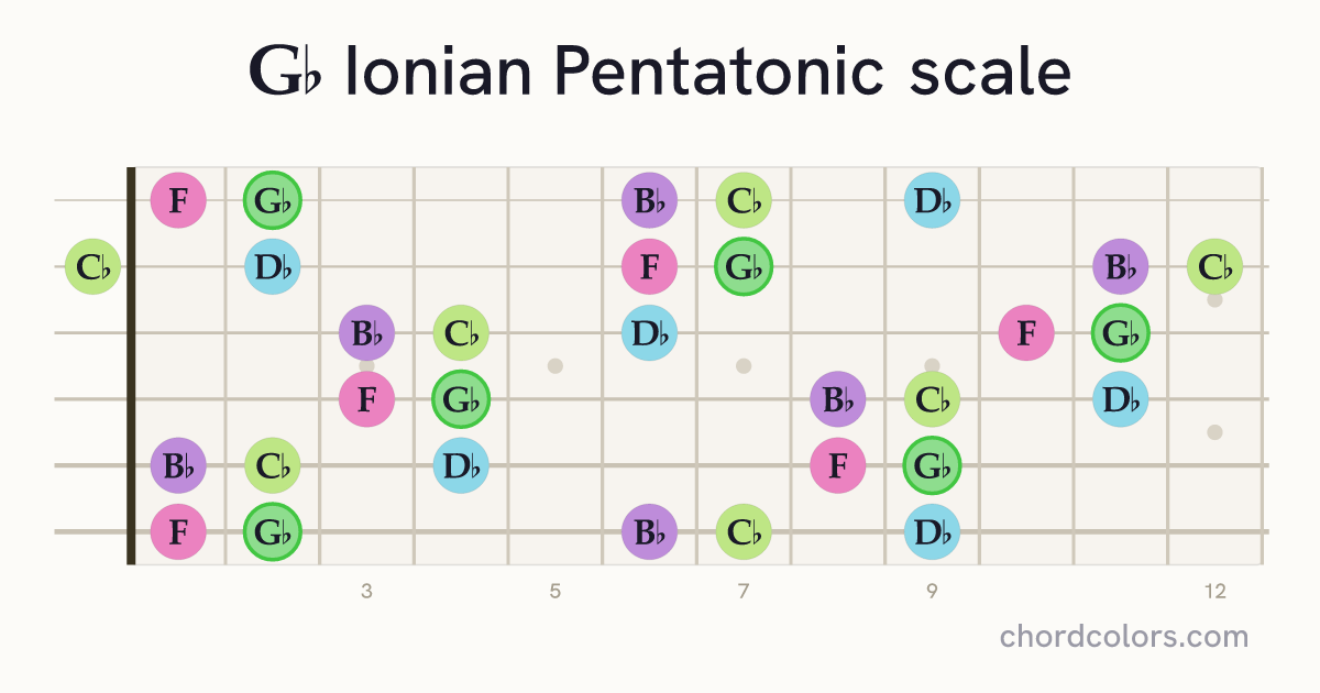 Gb Ionian Pentatonic scale on guitar shown as colored note dots