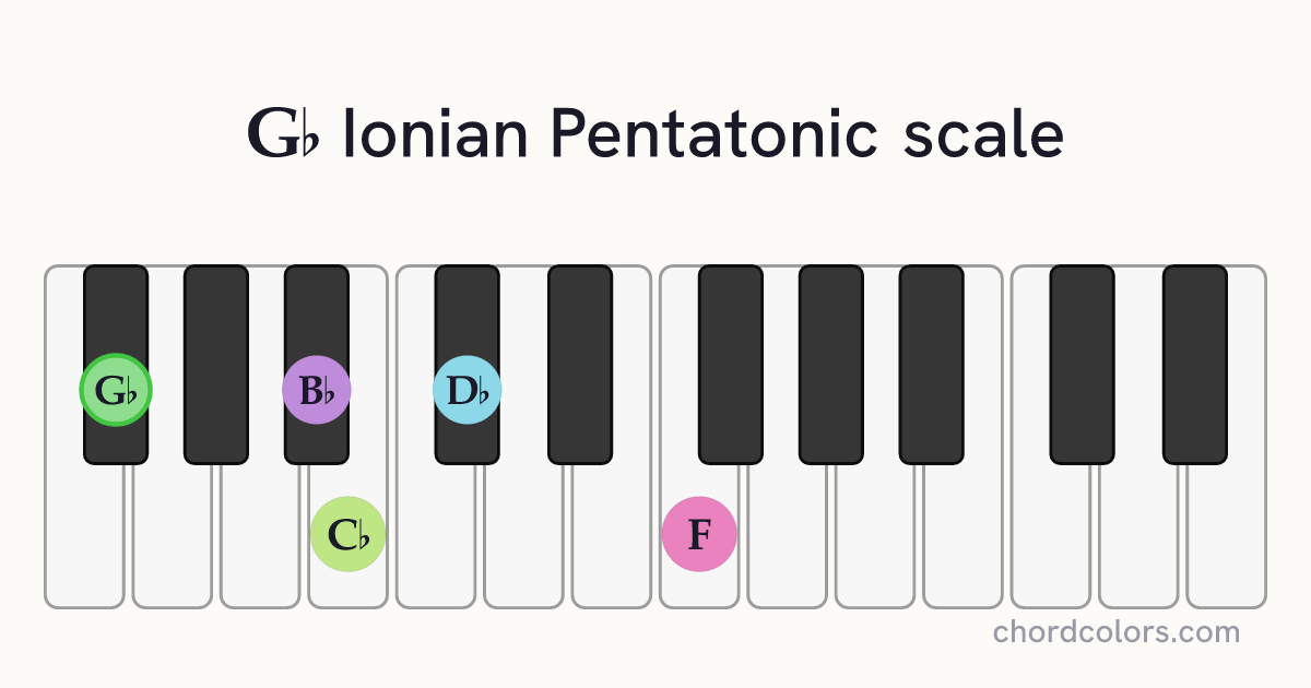Gb Ionian Pentatonic scale on piano shown as colored note dots