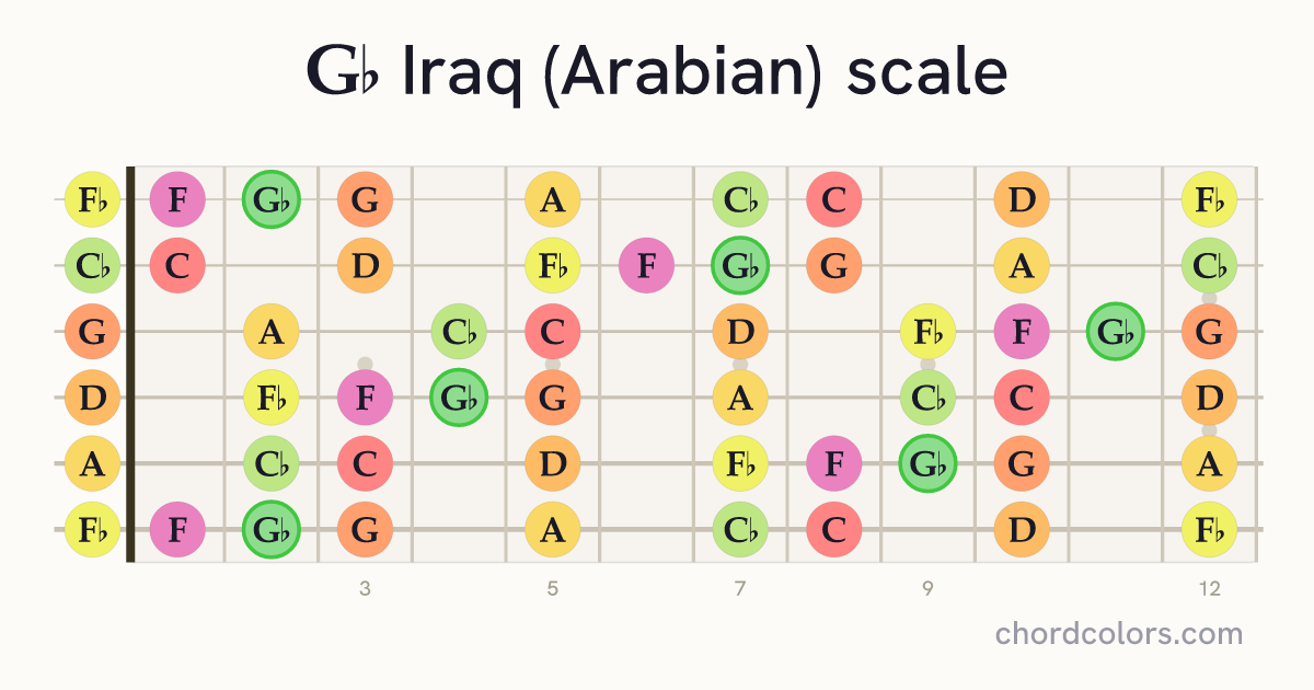 Gb Iraq (Arabian) scale on guitar shown as colored note dots