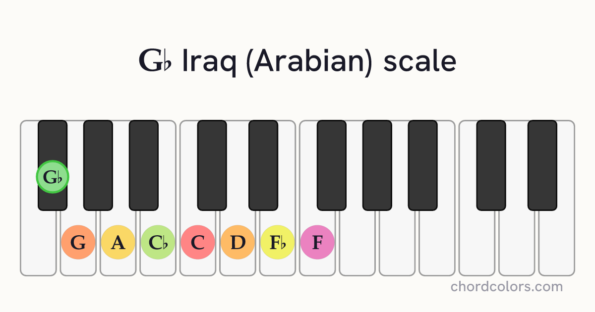 Gb Iraq (Arabian) scale on piano shown as colored note dots