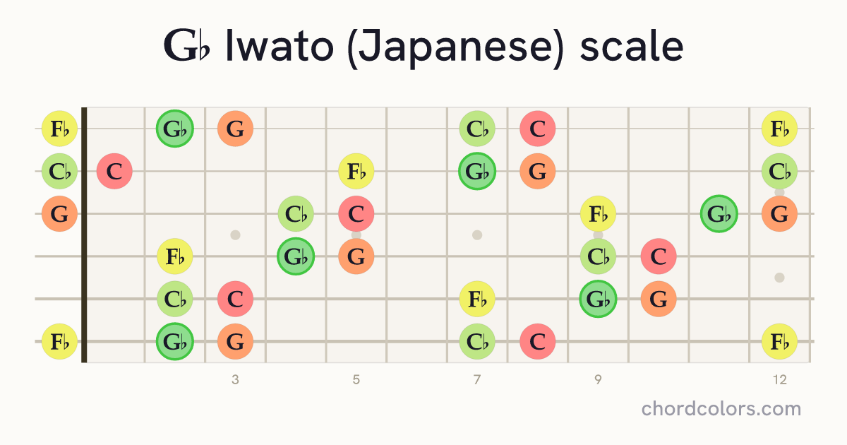 Gb Iwato (Japanese) scale on guitar shown as colored note dots