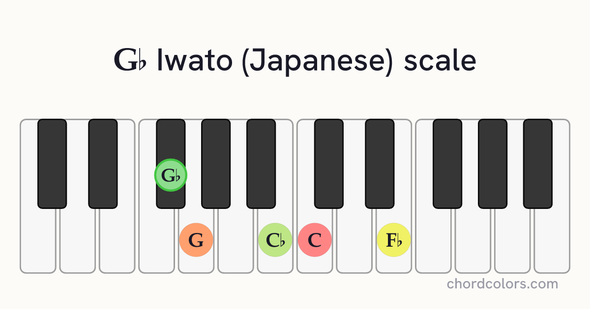 Gb Iwato (Japanese) scale on piano shown as colored note dots