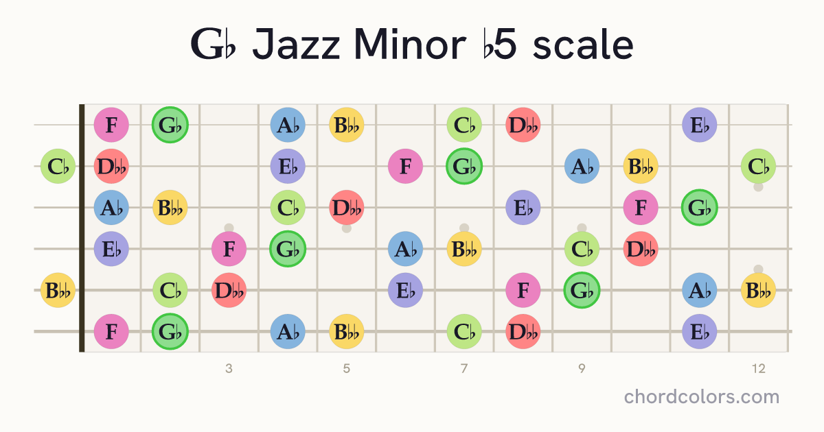 Gb Jazz Minor b5 scale on guitar shown as colored note dots