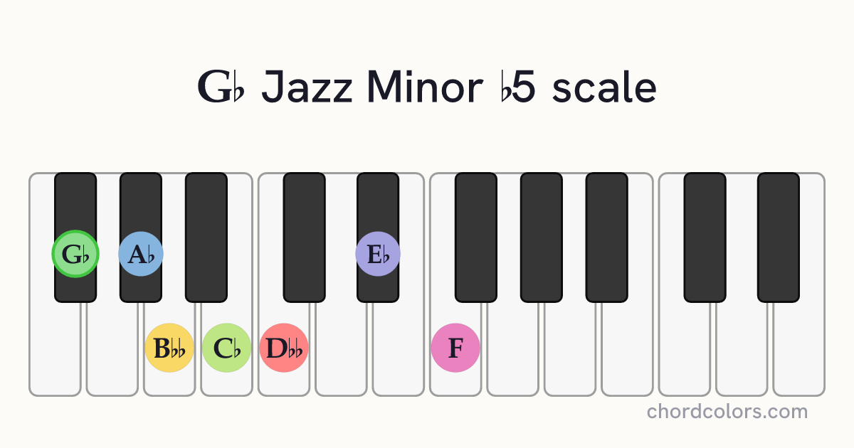 Gb Jazz Minor b5 scale on piano shown as colored note dots