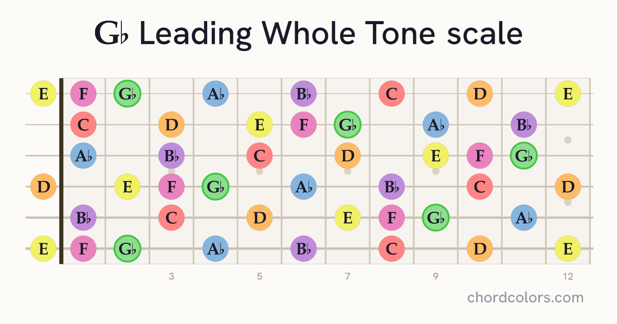 Gb Leading Whole Tone scale on guitar shown as colored note dots